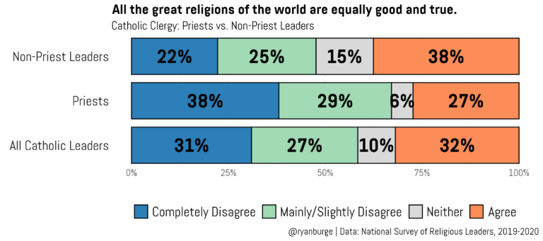 Survey: Shocking number of Roman Catholic Clergy Say ‘All the great religions of the world are equally good and true’